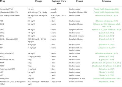 The filarial and the antibiotics: Single or combination therapy using antibiotics for filariasis